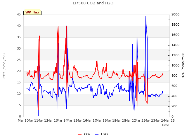 plot of LI7500 CO2 and H2O