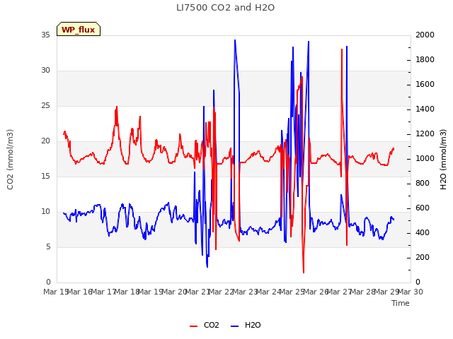 plot of LI7500 CO2 and H2O