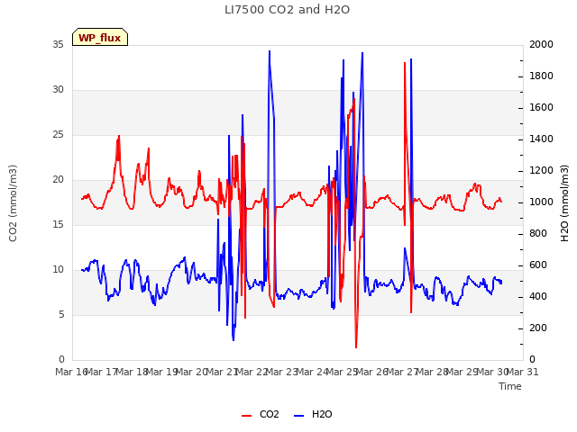 plot of LI7500 CO2 and H2O