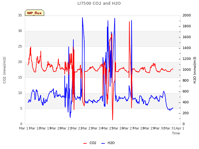 plot of LI7500 CO2 and H2O