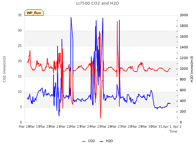 plot of LI7500 CO2 and H2O