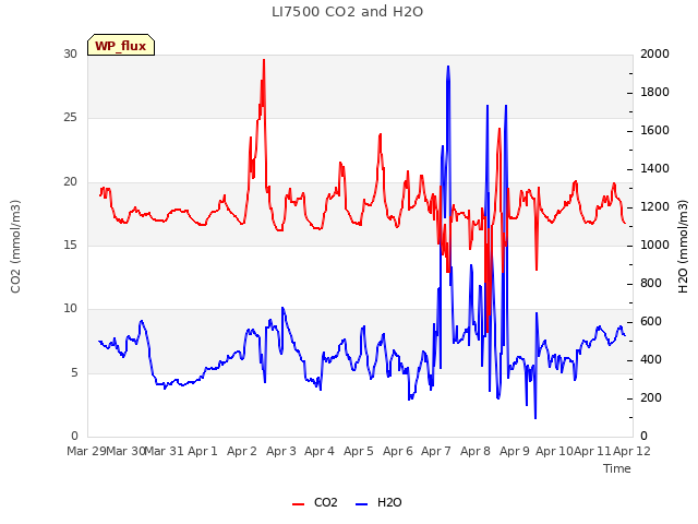 plot of LI7500 CO2 and H2O