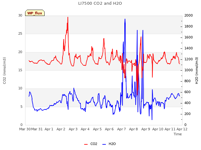 plot of LI7500 CO2 and H2O