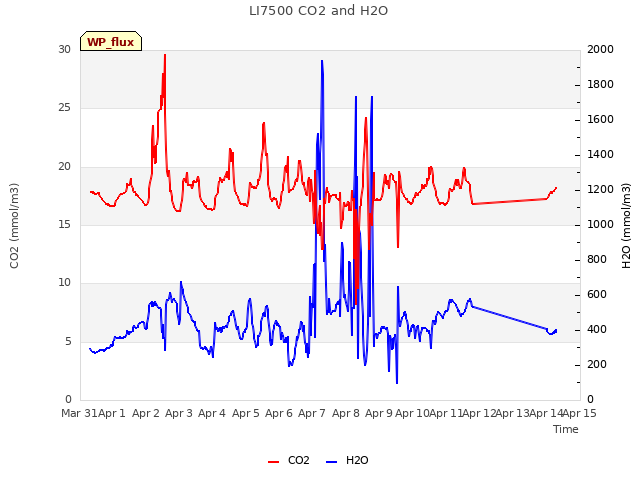 plot of LI7500 CO2 and H2O