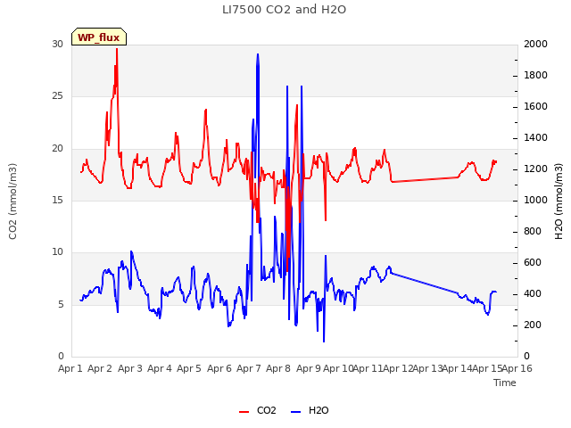 plot of LI7500 CO2 and H2O