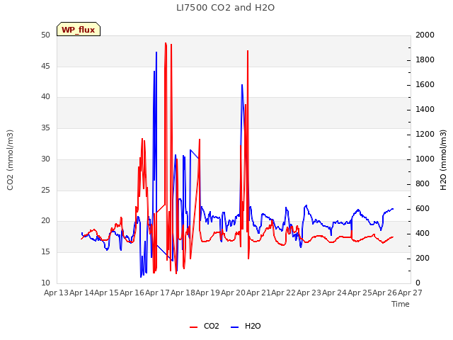 plot of LI7500 CO2 and H2O