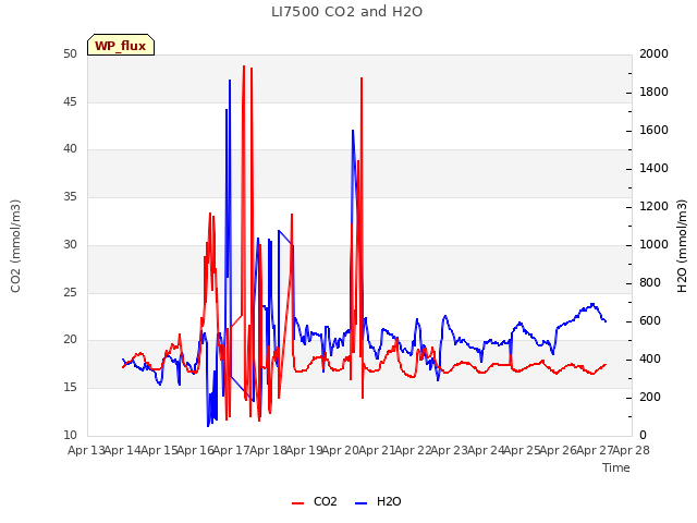 plot of LI7500 CO2 and H2O