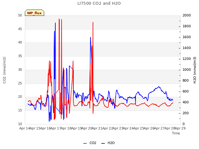 plot of LI7500 CO2 and H2O