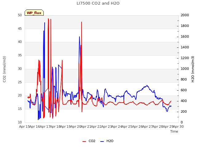 plot of LI7500 CO2 and H2O