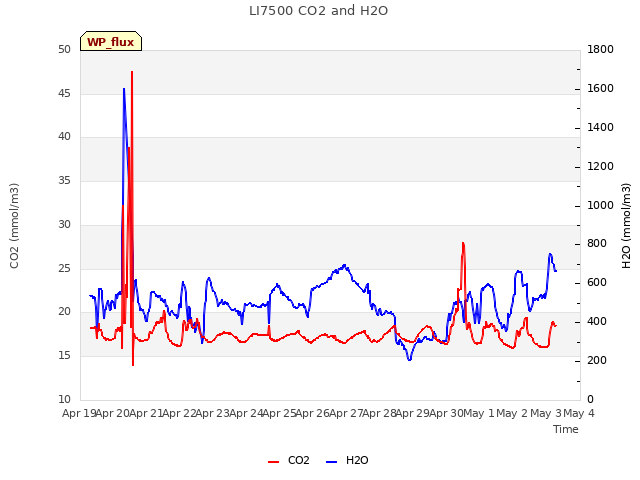 plot of LI7500 CO2 and H2O