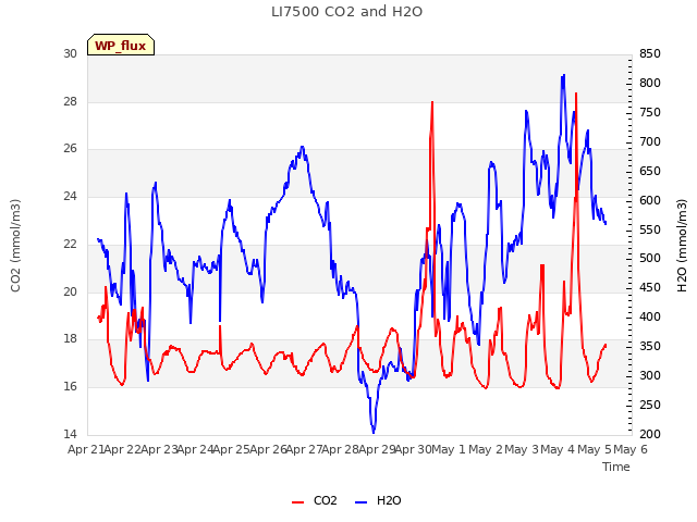 plot of LI7500 CO2 and H2O