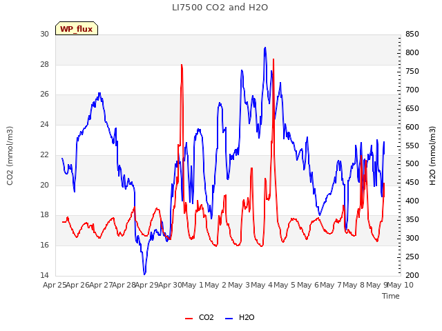 plot of LI7500 CO2 and H2O