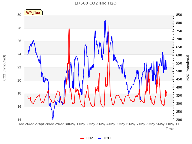 plot of LI7500 CO2 and H2O