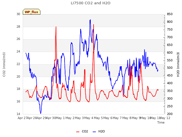 plot of LI7500 CO2 and H2O