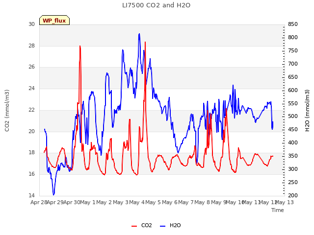 plot of LI7500 CO2 and H2O