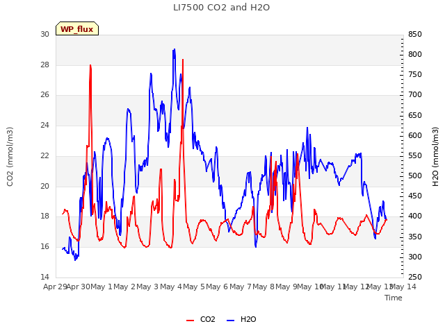 plot of LI7500 CO2 and H2O