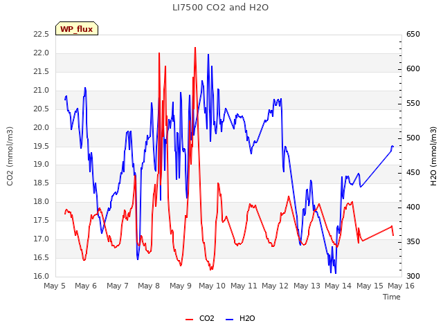 plot of LI7500 CO2 and H2O