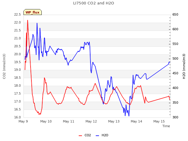 plot of LI7500 CO2 and H2O