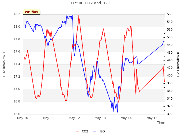 plot of LI7500 CO2 and H2O