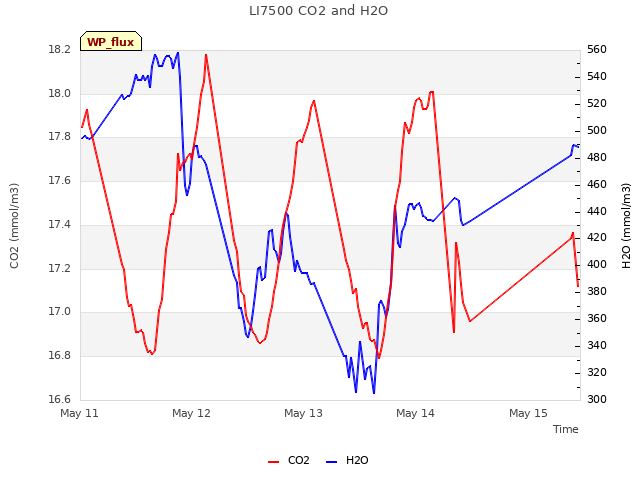 plot of LI7500 CO2 and H2O