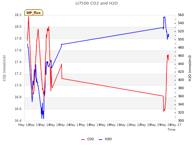 plot of LI7500 CO2 and H2O