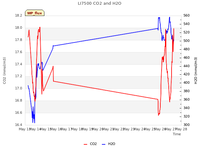 plot of LI7500 CO2 and H2O