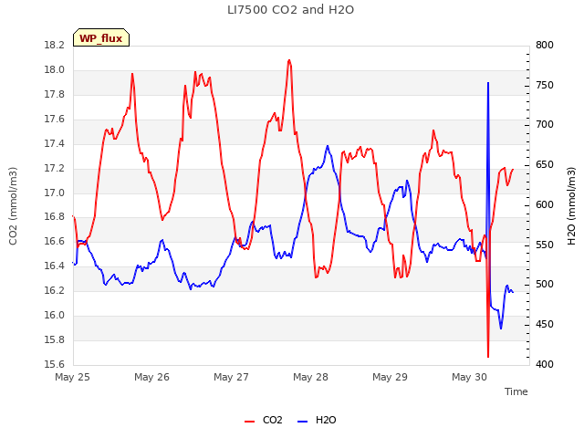 plot of LI7500 CO2 and H2O