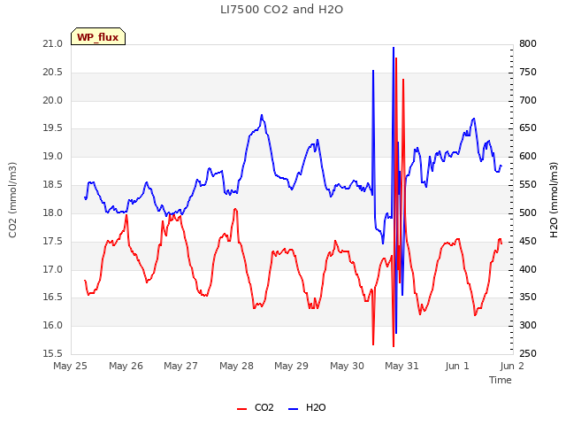 plot of LI7500 CO2 and H2O