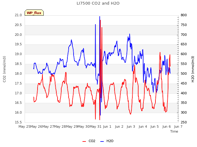 plot of LI7500 CO2 and H2O