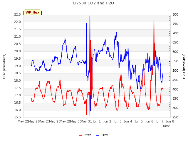 plot of LI7500 CO2 and H2O