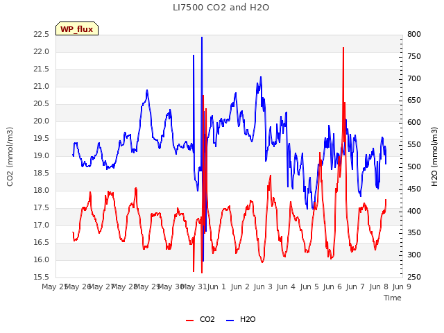 plot of LI7500 CO2 and H2O