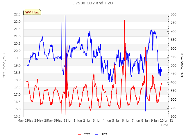 plot of LI7500 CO2 and H2O