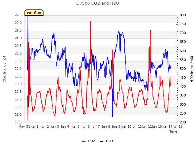 plot of LI7500 CO2 and H2O