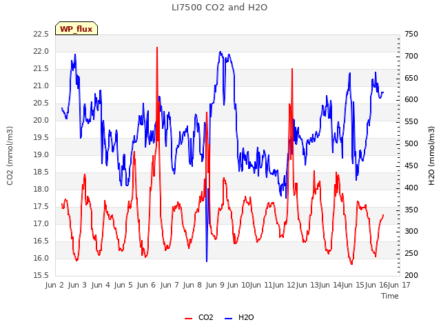 plot of LI7500 CO2 and H2O