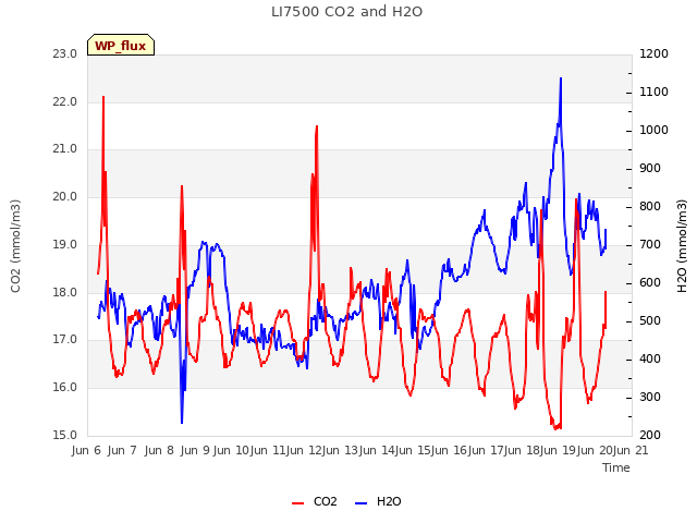 plot of LI7500 CO2 and H2O