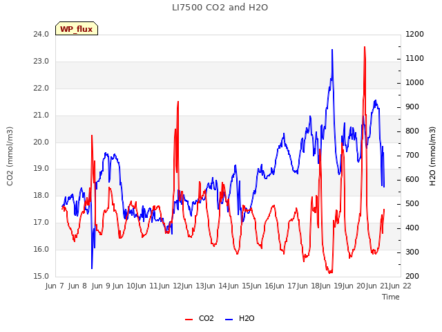 plot of LI7500 CO2 and H2O