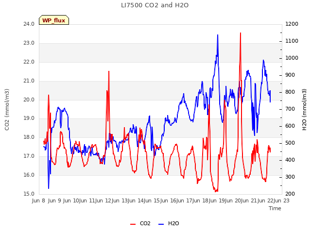 plot of LI7500 CO2 and H2O