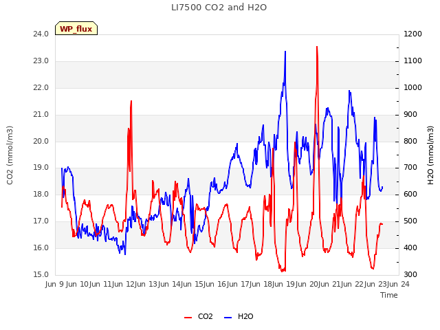 plot of LI7500 CO2 and H2O