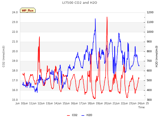 plot of LI7500 CO2 and H2O