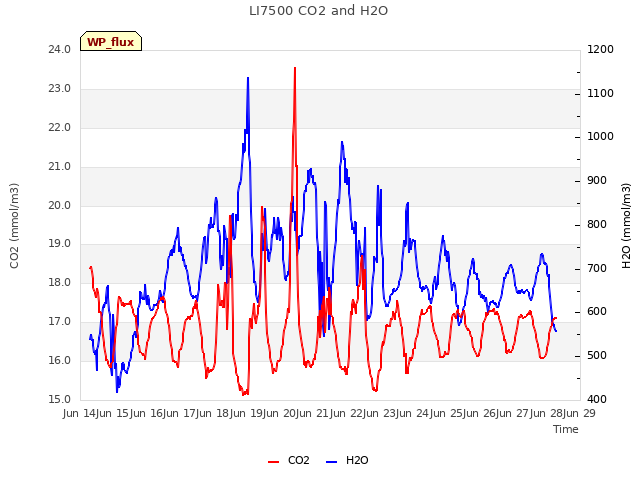 plot of LI7500 CO2 and H2O