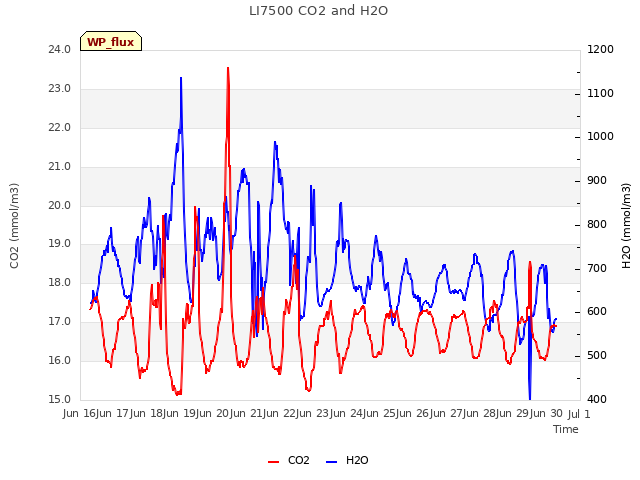plot of LI7500 CO2 and H2O