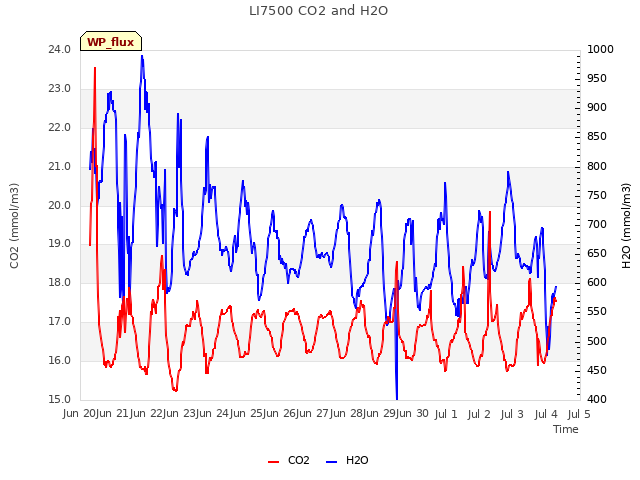 plot of LI7500 CO2 and H2O