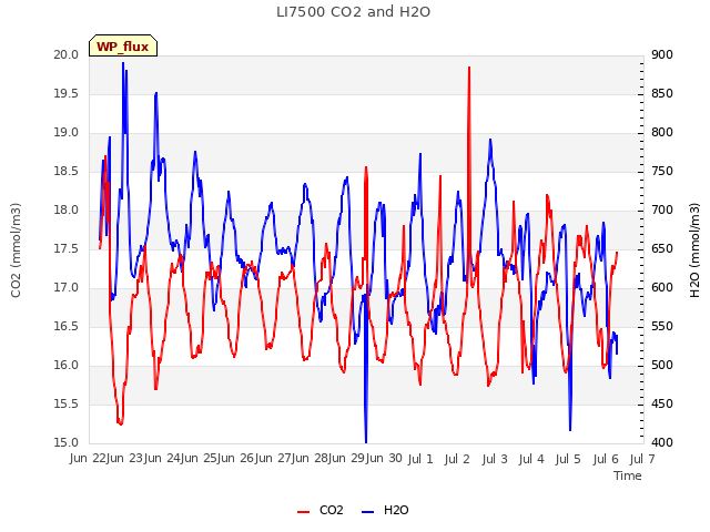 plot of LI7500 CO2 and H2O