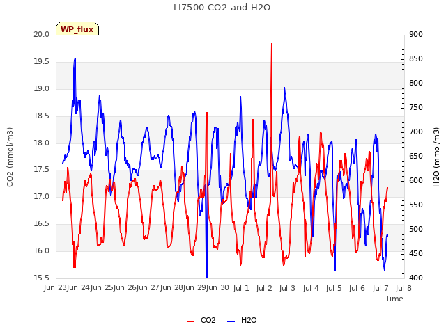 plot of LI7500 CO2 and H2O