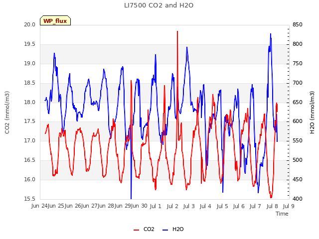 plot of LI7500 CO2 and H2O