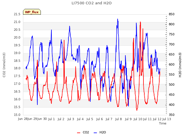 plot of LI7500 CO2 and H2O