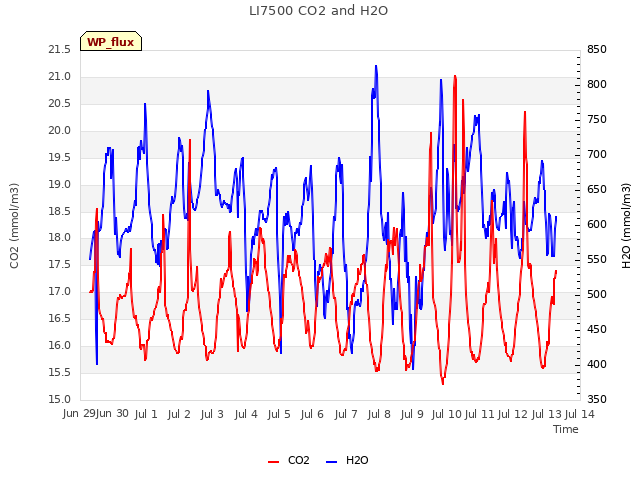 plot of LI7500 CO2 and H2O