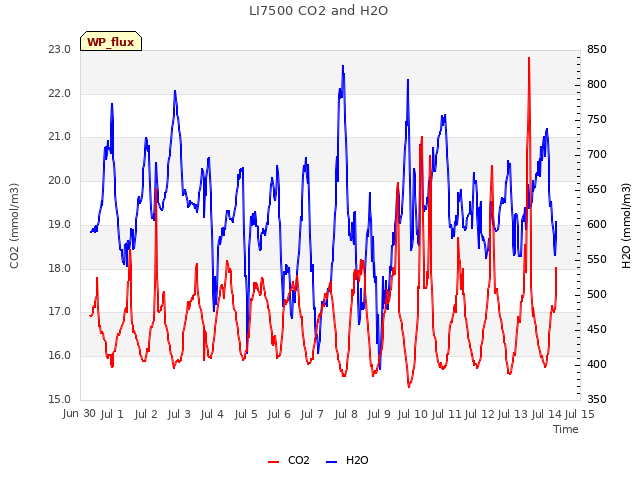 plot of LI7500 CO2 and H2O