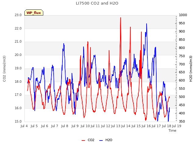 plot of LI7500 CO2 and H2O