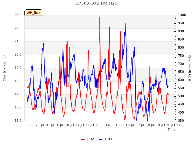 plot of LI7500 CO2 and H2O